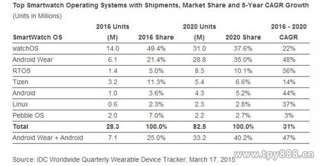 watchOS：将引领细分市场，预计2016年的出货量会达到1400万，而预计到2020年将达3100万件